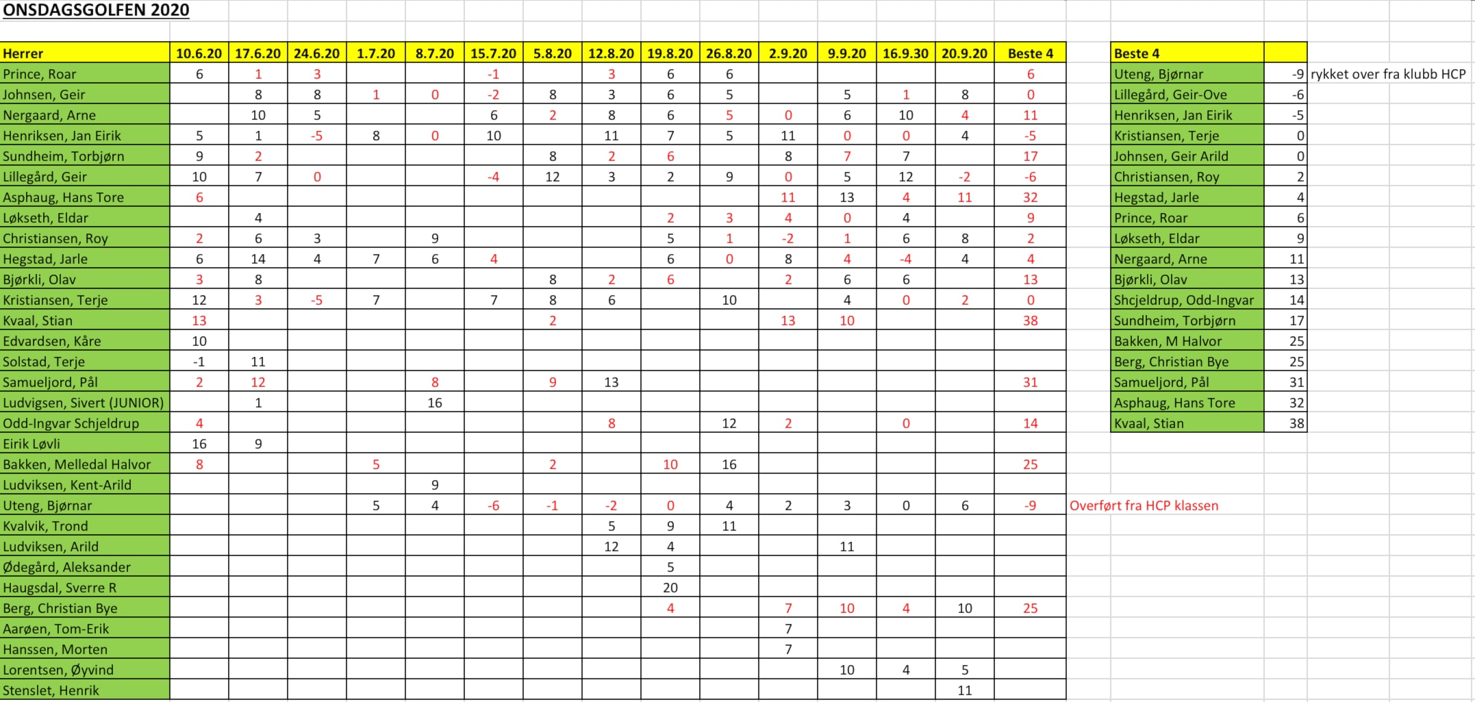 Endelige resultater onsdagsgolf